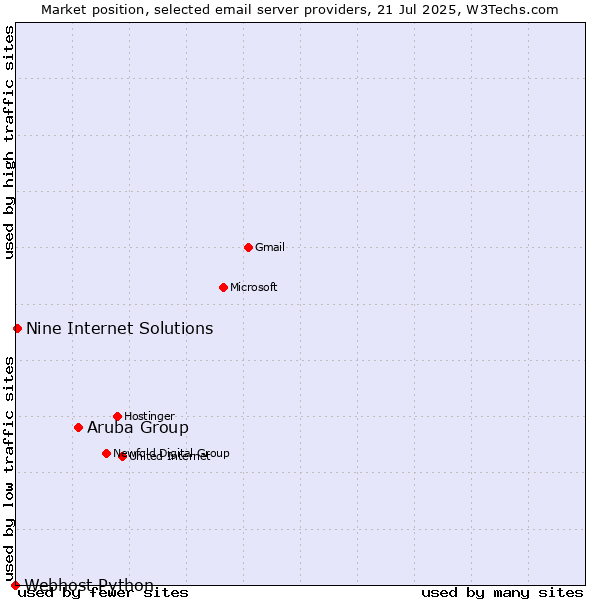 Market position of Aruba Group vs. Nine Internet Solutions vs. Webhost Python