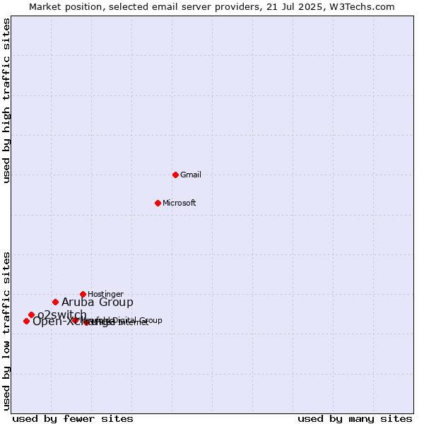 Market position of Aruba Group vs. o2switch vs. Open-Xchange