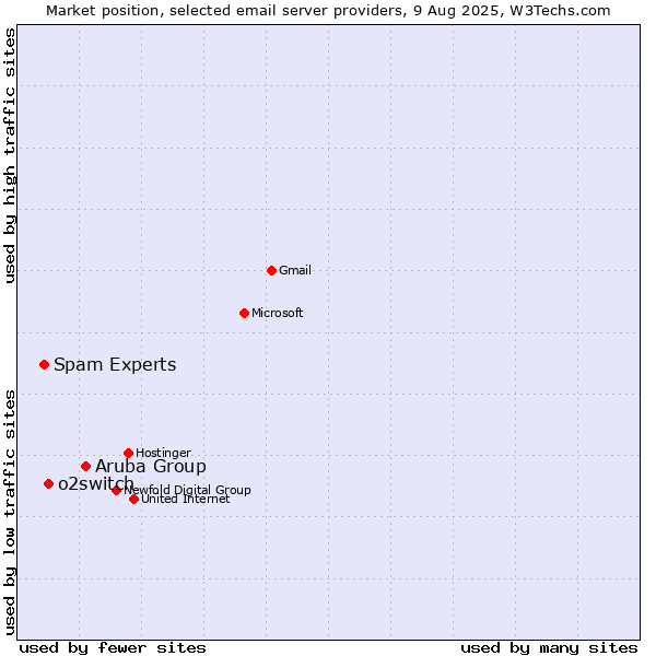 Market position of Aruba Group vs. o2switch vs. Spam Experts