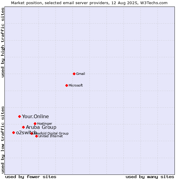 Market position of Aruba Group vs. Your.Online vs. o2switch