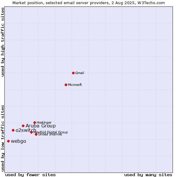 Market position of Aruba Group vs. o2switch vs. webgo