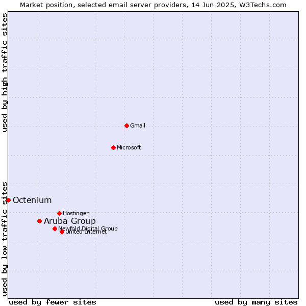 Market position of Aruba Group vs. Octenium