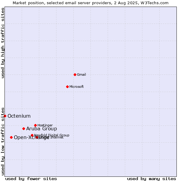 Market position of Aruba Group vs. Open-Xchange vs. Octenium