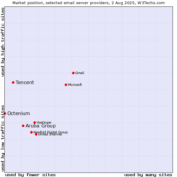 Market position of Aruba Group vs. Tencent vs. Octenium