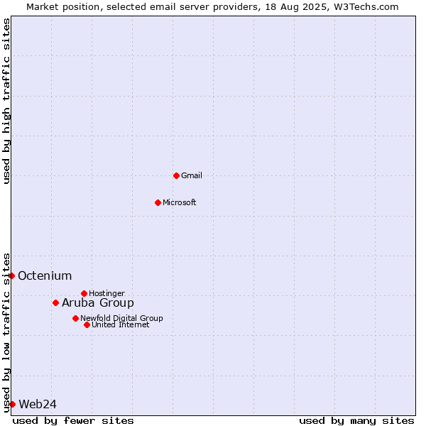 Market position of Aruba Group vs. Web24 vs. Octenium