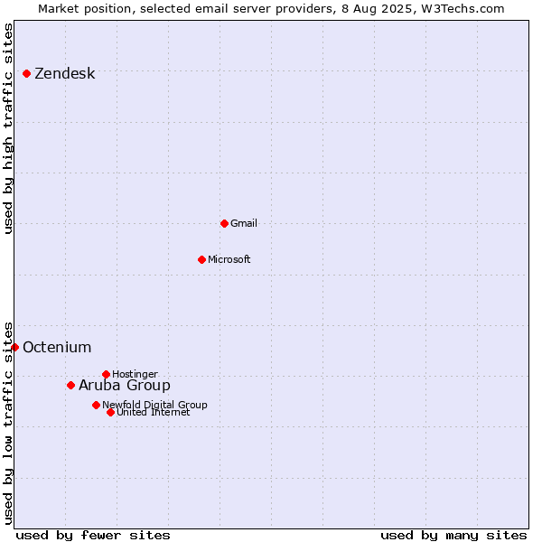 Market position of Aruba Group vs. Zendesk vs. Octenium