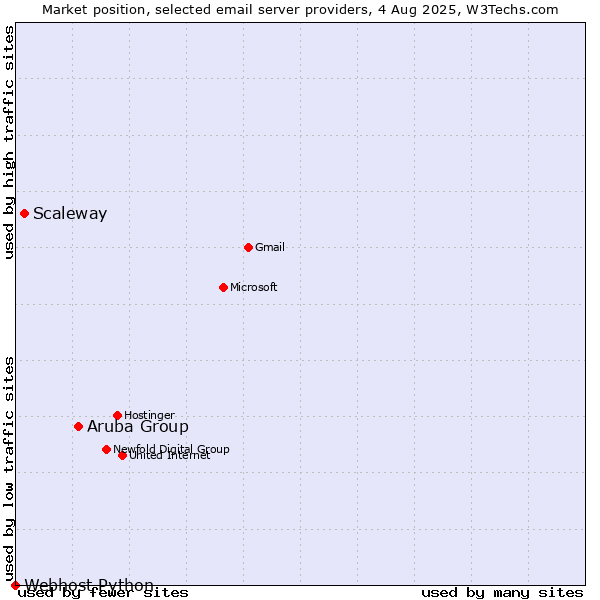 Market position of Aruba Group vs. Scaleway vs. Webhost Python