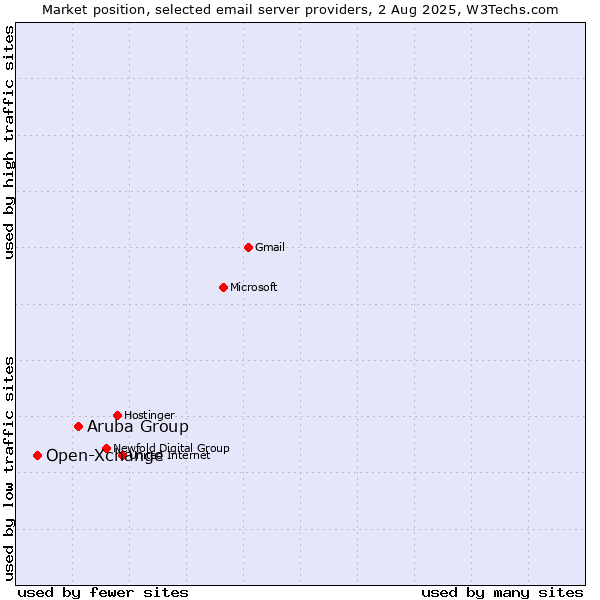 Market position of Aruba Group vs. Open-Xchange