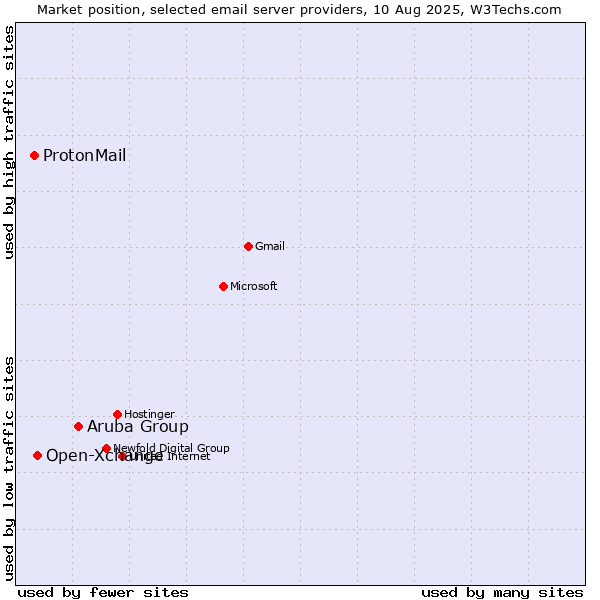 Market position of Aruba Group vs. Open-Xchange vs. ProtonMail