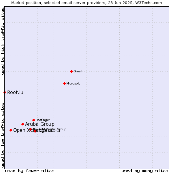 Market position of Aruba Group vs. Open-Xchange vs. Root.lu