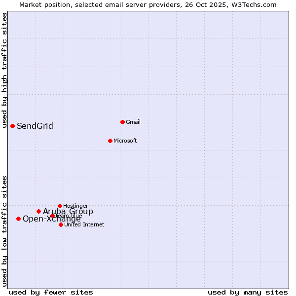 Market position of Aruba Group vs. Open-Xchange vs. SendGrid