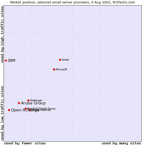 Market position of Aruba Group vs. Open-Xchange vs. IBM