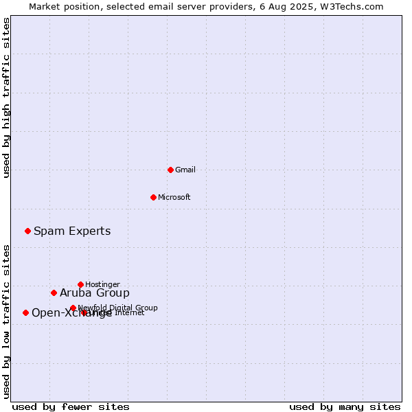 Market position of Aruba Group vs. Spam Experts vs. Open-Xchange