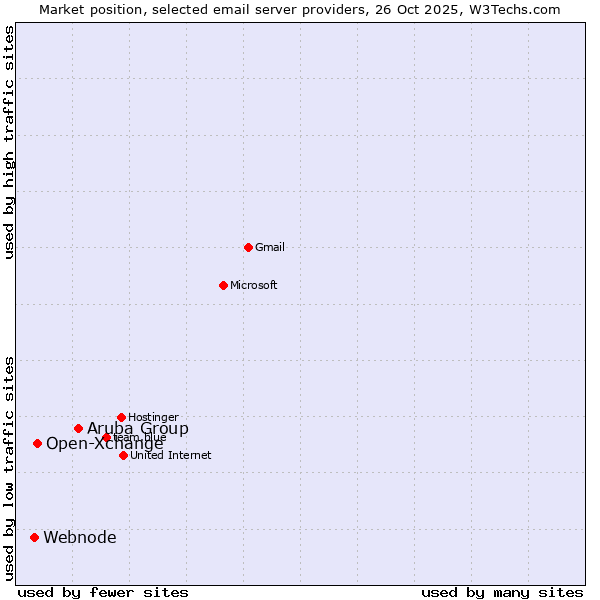 Market position of Aruba Group vs. Open-Xchange vs. Webnode