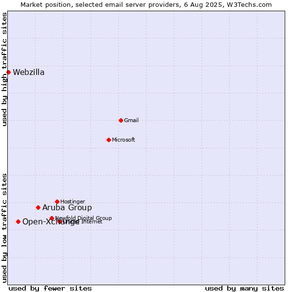 Market position of Aruba Group vs. Open-Xchange vs. Webzilla