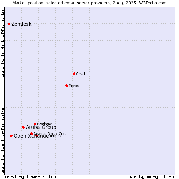 Market position of Aruba Group vs. Open-Xchange vs. Zendesk