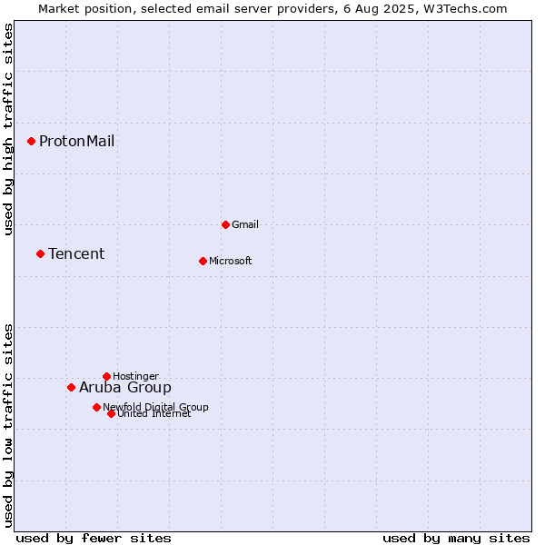 Market position of Aruba Group vs. Tencent vs. ProtonMail