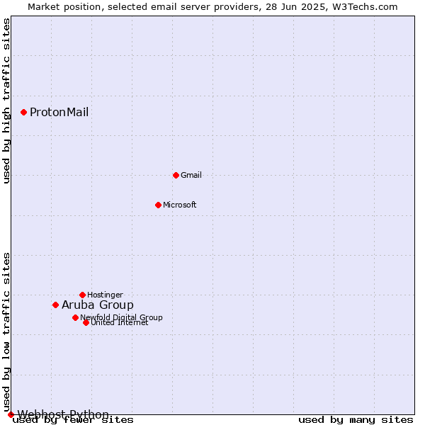 Market position of Aruba Group vs. ProtonMail vs. Webhost Python