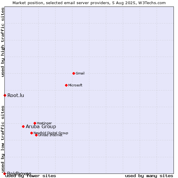 Market position of Aruba Group vs. Root.lu vs. Raidboxes