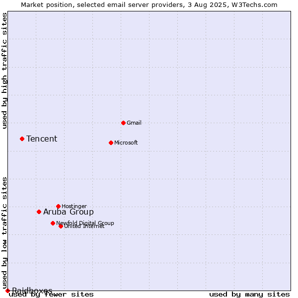 Market position of Aruba Group vs. Tencent vs. Raidboxes
