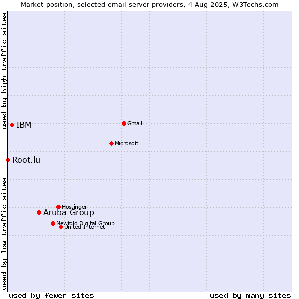 Market position of Aruba Group vs. IBM vs. Root.lu