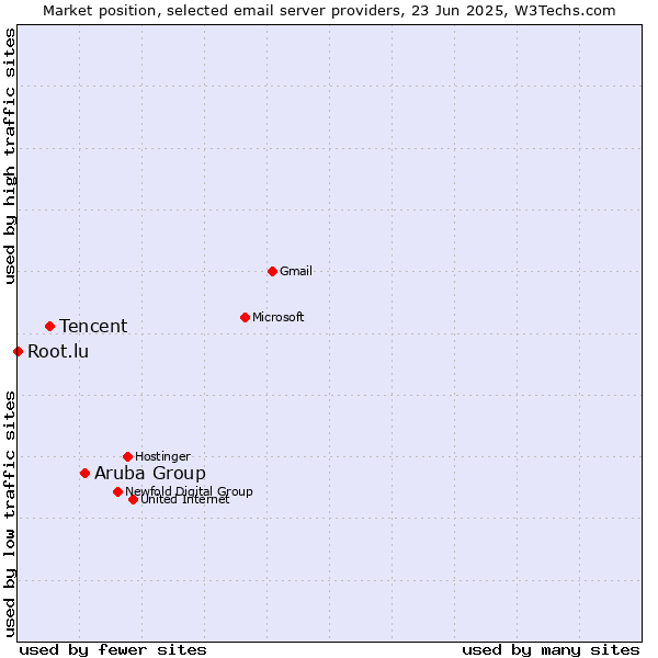 Market position of Aruba Group vs. Tencent vs. Root.lu