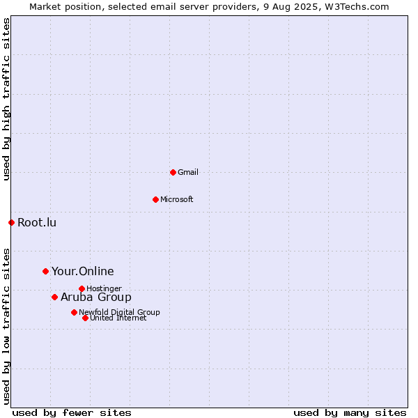 Market position of Aruba Group vs. Your.Online vs. Root.lu