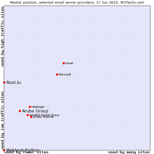 Market position of Aruba Group vs. Root.lu vs. Webhost Python
