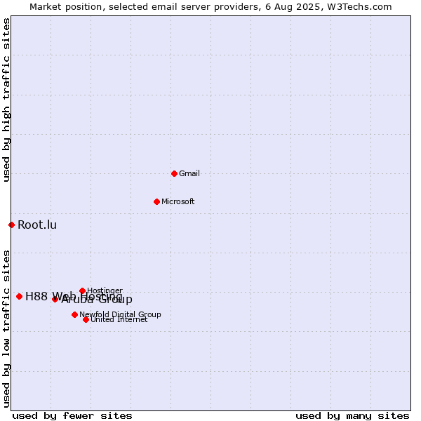 Market position of Aruba Group vs. H88 Web Hosting vs. Root.lu