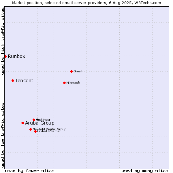 Market position of Aruba Group vs. Tencent vs. Runbox