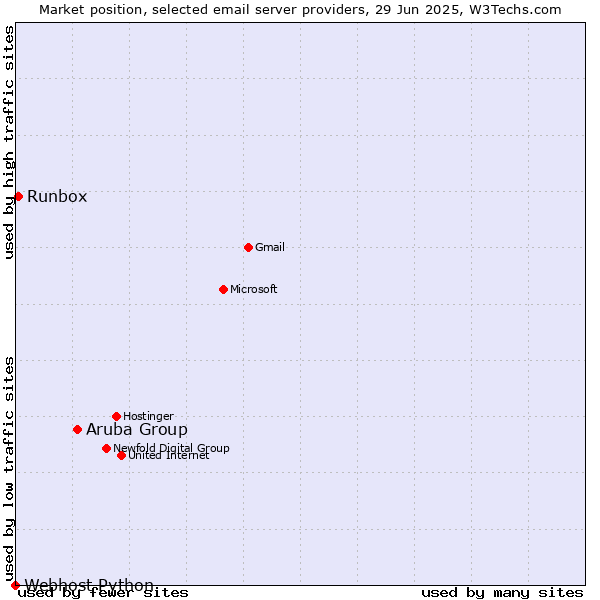 Market position of Aruba Group vs. Runbox vs. Webhost Python