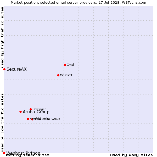 Market position of Aruba Group vs. SecureAX vs. Webhost Python