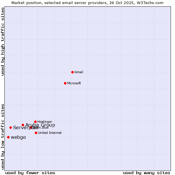 Market position of Aruba Group vs. Serverplan vs. webgo