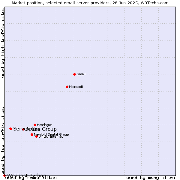 Market position of Aruba Group vs. Serverplan vs. Webhost Python