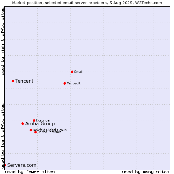 Market position of Aruba Group vs. Tencent vs. Servers.com