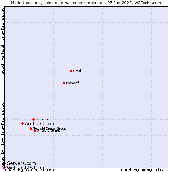 Market position of Aruba Group vs. Servers.com vs. Webhost Python