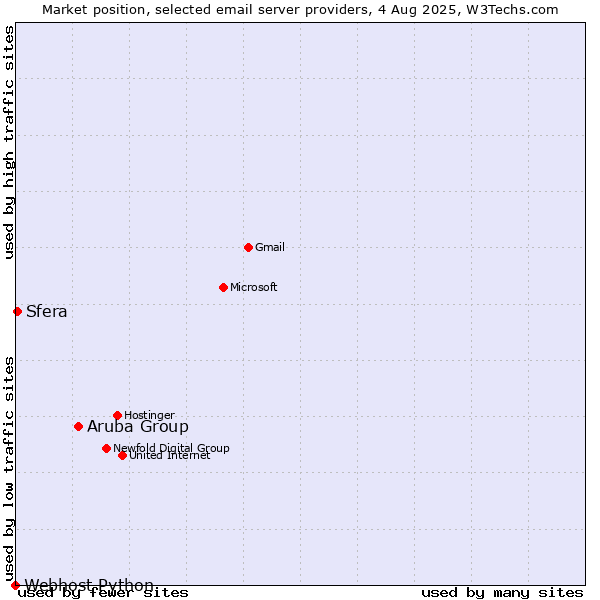 Market position of Aruba Group vs. Sfera vs. Webhost Python