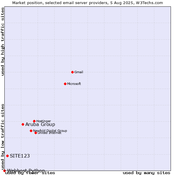 Market position of Aruba Group vs. SITE123 vs. Webhost Python