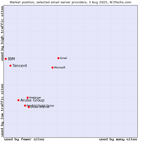 Market position of Aruba Group vs. Tencent vs. IBM