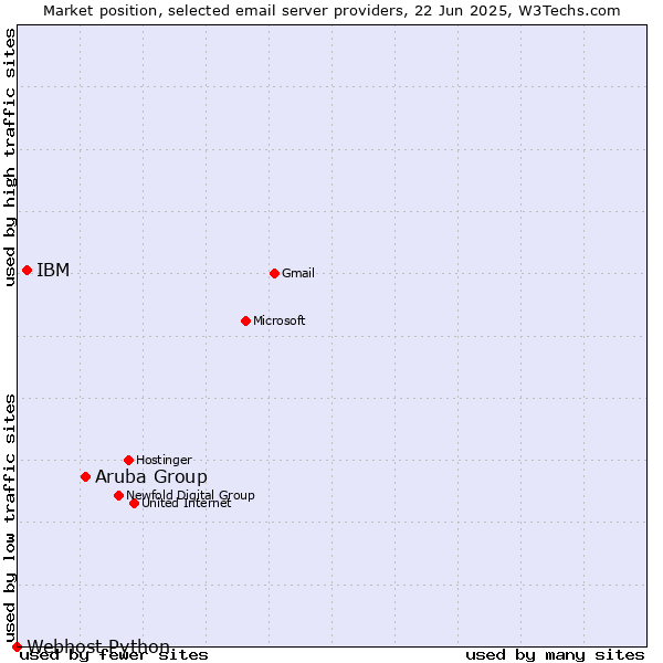 Market position of Aruba Group vs. IBM vs. Webhost Python