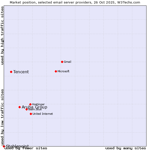 Market position of Aruba Group vs. Tencent vs. Stablepoint