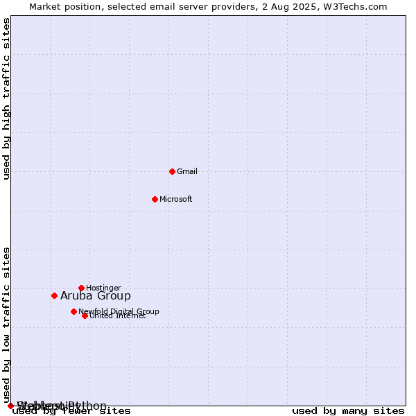 Market position of Aruba Group vs. Stablepoint vs. Webhost Python
