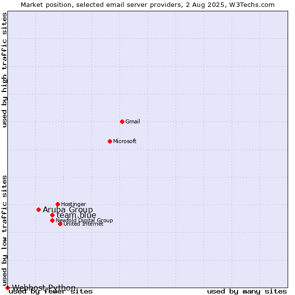 Market position of team.blue vs. Aruba Group vs. Webhost Python