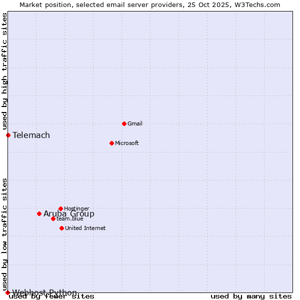 Market position of Aruba Group vs. Telemach vs. Webhost Python