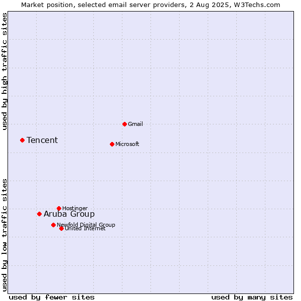 Market position of Aruba Group vs. Tencent