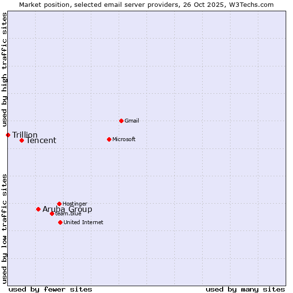 Market position of Aruba Group vs. Tencent vs. Trillion