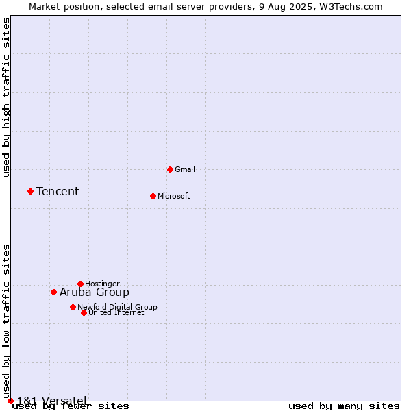 Market position of Aruba Group vs. Tencent vs. 1&1 Versatel