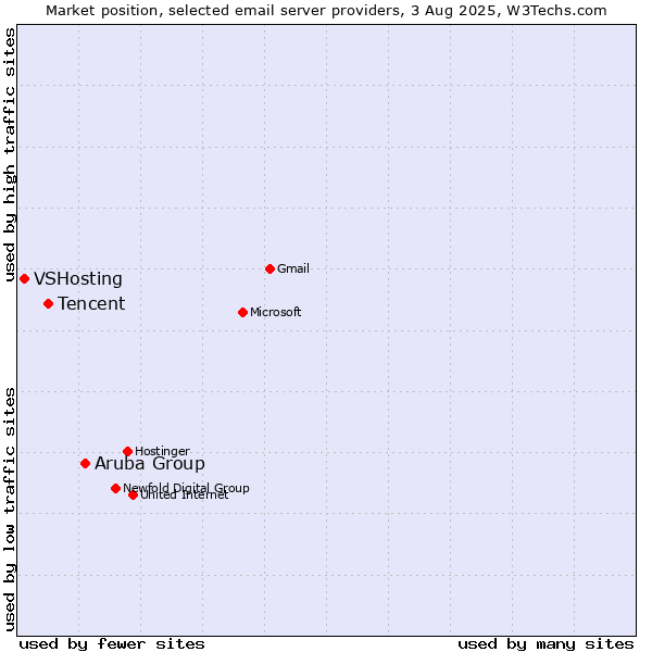 Market position of Aruba Group vs. Tencent vs. VSHosting