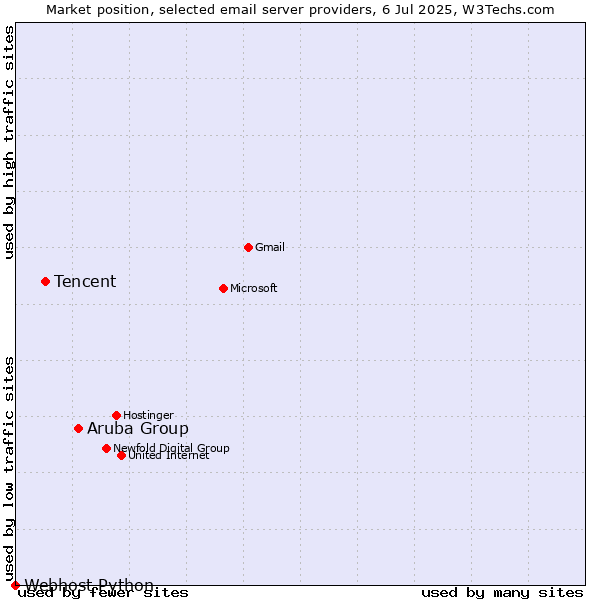 Market position of Aruba Group vs. Tencent vs. Webhost Python