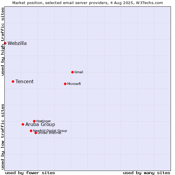 Market position of Aruba Group vs. Tencent vs. Webzilla